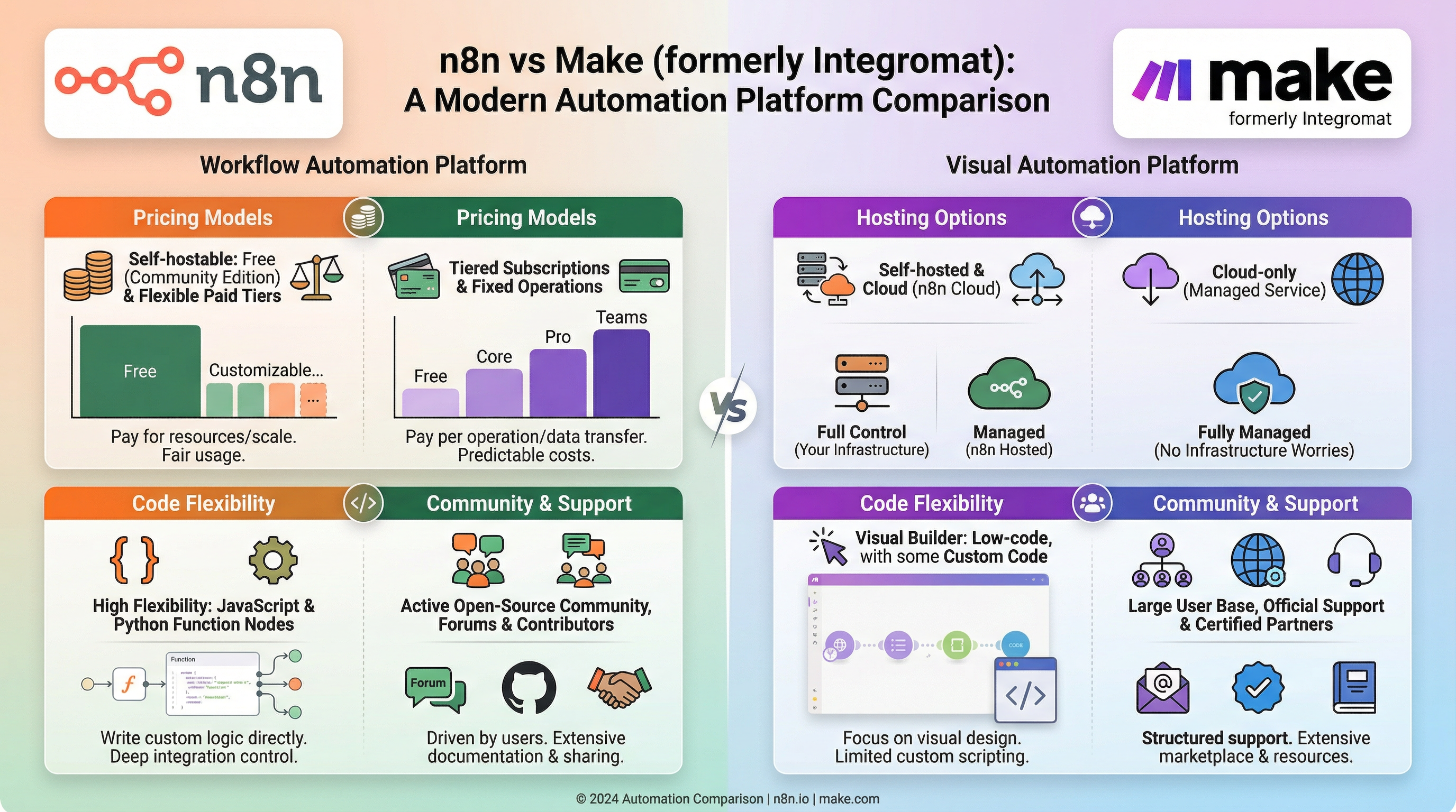 Vergleichstabelle n8n vs. Make